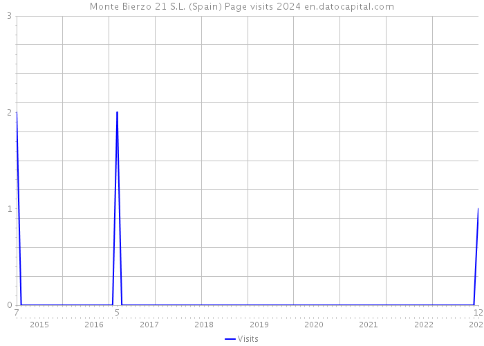 Monte Bierzo 21 S.L. (Spain) Page visits 2024 