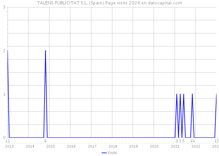 TALENS PUBLICITAT S.L. (Spain) Page visits 2024 