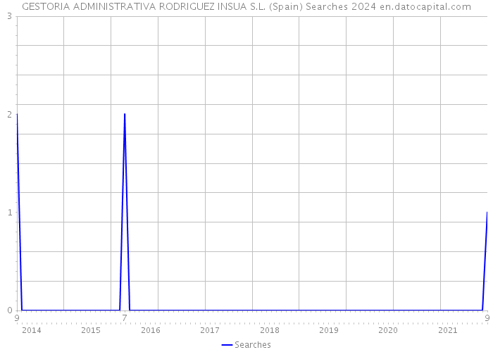 GESTORIA ADMINISTRATIVA RODRIGUEZ INSUA S.L. (Spain) Searches 2024 