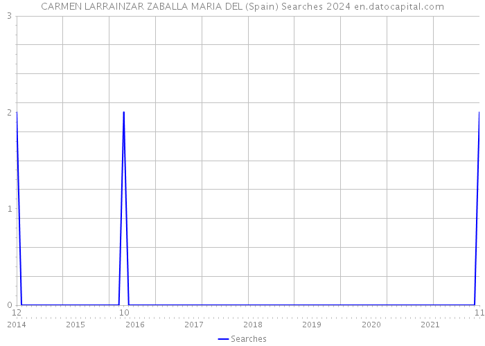 CARMEN LARRAINZAR ZABALLA MARIA DEL (Spain) Searches 2024 