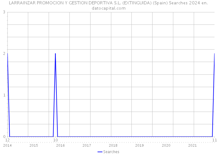 LARRAINZAR PROMOCION Y GESTION DEPORTIVA S.L. (EXTINGUIDA) (Spain) Searches 2024 