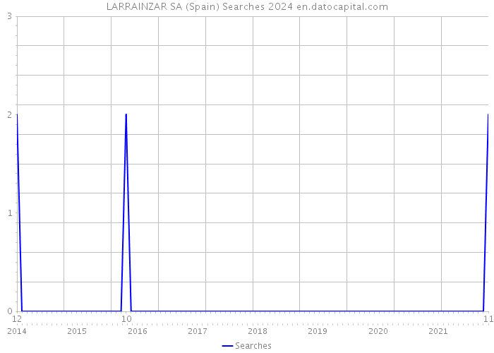 LARRAINZAR SA (Spain) Searches 2024 