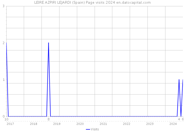 LEIRE AZPIRI LEJARDI (Spain) Page visits 2024 