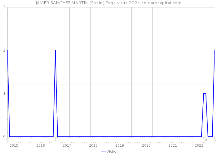 JAVIER SANCHEZ MARTIN (Spain) Page visits 2024 