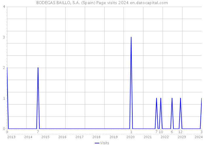 BODEGAS BAILLO, S.A. (Spain) Page visits 2024 