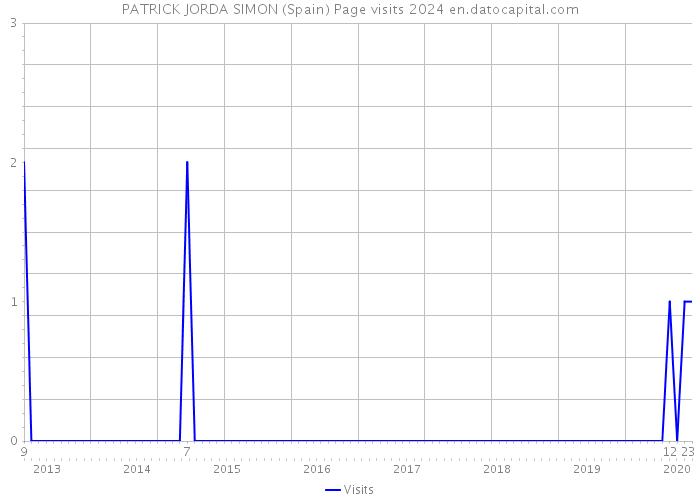 PATRICK JORDA SIMON (Spain) Page visits 2024 