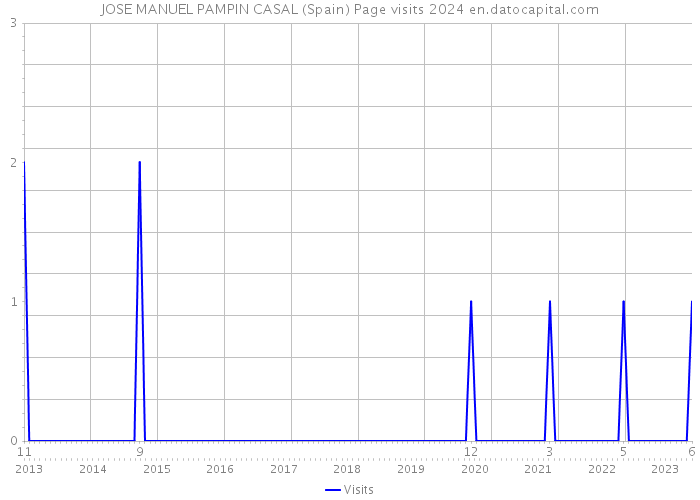 JOSE MANUEL PAMPIN CASAL (Spain) Page visits 2024 