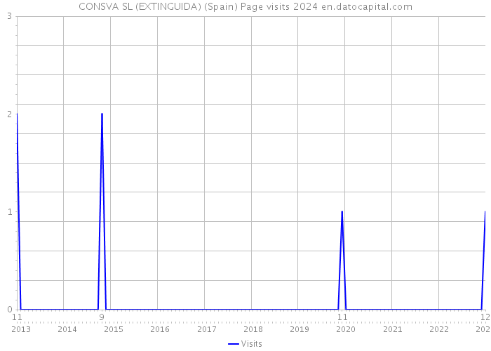 CONSVA SL (EXTINGUIDA) (Spain) Page visits 2024 