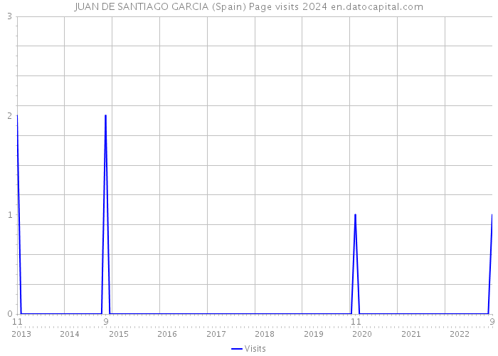 JUAN DE SANTIAGO GARCIA (Spain) Page visits 2024 