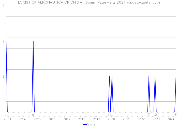 LOGISTICA AERONAUTICA ORION S.A. (Spain) Page visits 2024 