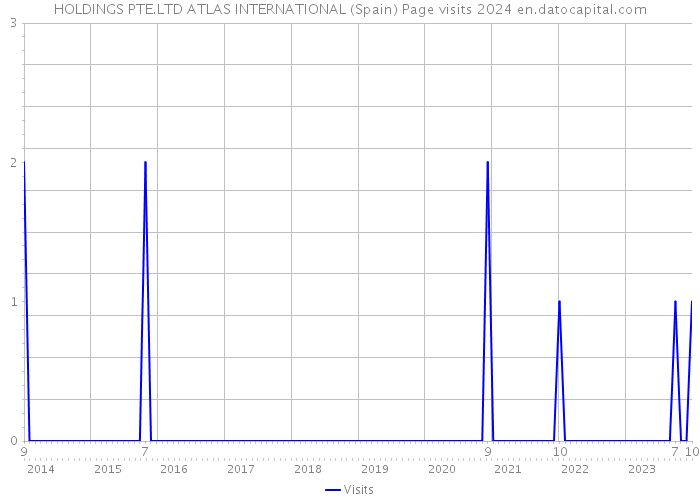 HOLDINGS PTE.LTD ATLAS INTERNATIONAL (Spain) Page visits 2024 