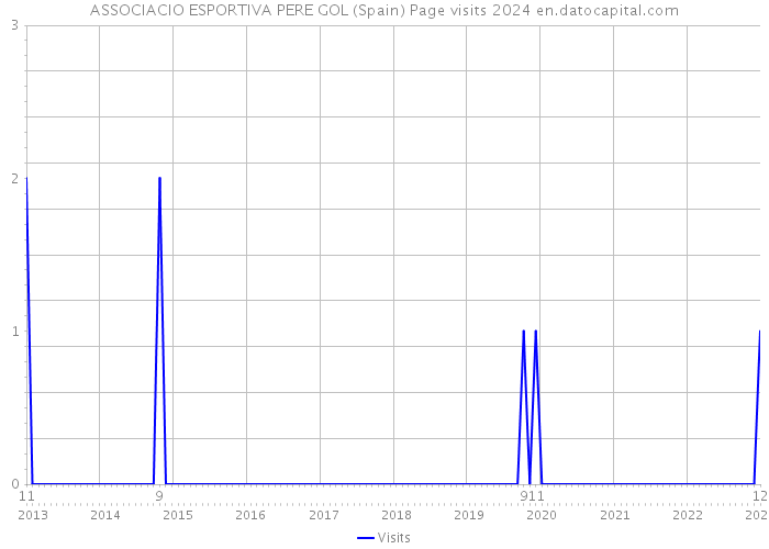 ASSOCIACIO ESPORTIVA PERE GOL (Spain) Page visits 2024 