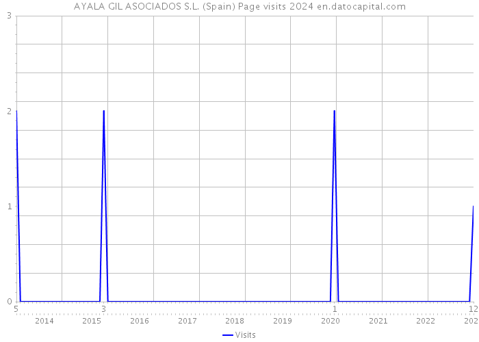 AYALA GIL ASOCIADOS S.L. (Spain) Page visits 2024 