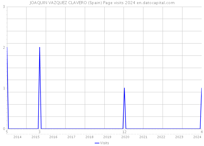 JOAQUIN VAZQUEZ CLAVERO (Spain) Page visits 2024 