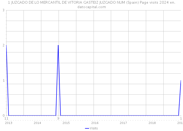 1 JUZGADO DE LO MERCANTIL DE VITORIA GASTEIZ JUZGADO NUM (Spain) Page visits 2024 