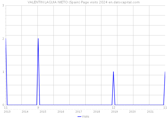 VALENTIN LAGUIA NIETO (Spain) Page visits 2024 