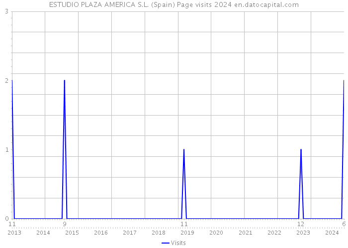 ESTUDIO PLAZA AMERICA S.L. (Spain) Page visits 2024 
