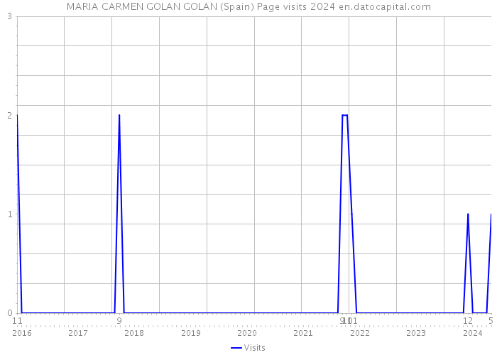 MARIA CARMEN GOLAN GOLAN (Spain) Page visits 2024 