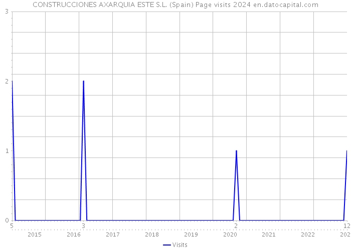 CONSTRUCCIONES AXARQUIA ESTE S.L. (Spain) Page visits 2024 