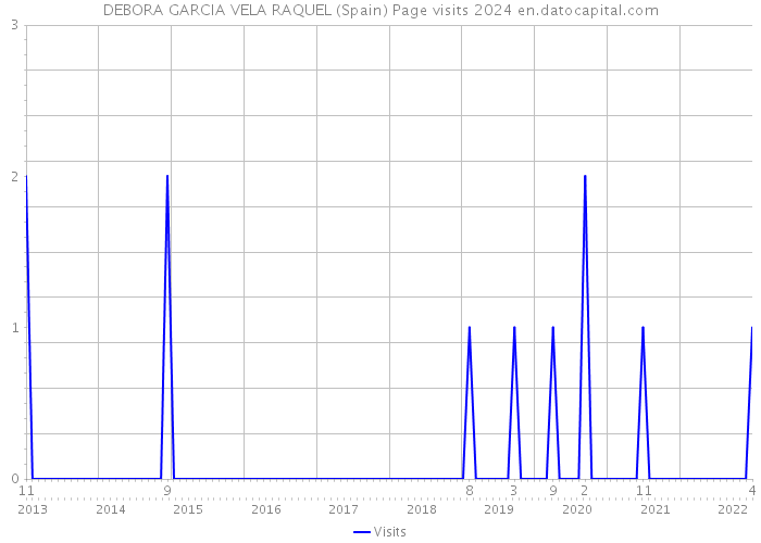 DEBORA GARCIA VELA RAQUEL (Spain) Page visits 2024 