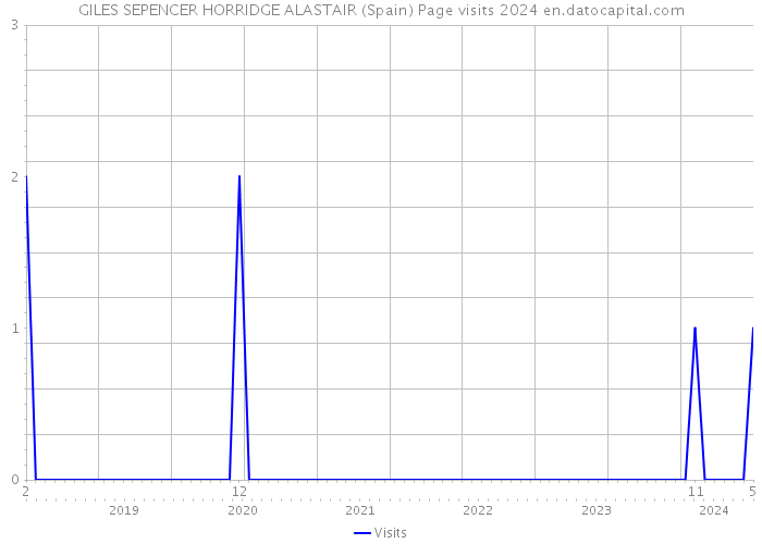GILES SEPENCER HORRIDGE ALASTAIR (Spain) Page visits 2024 