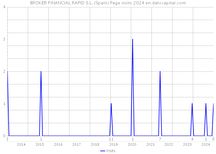 BROKER FINANCIAL RAPID S.L. (Spain) Page visits 2024 