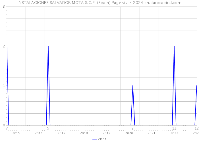 INSTALACIONES SALVADOR MOTA S.C.P. (Spain) Page visits 2024 