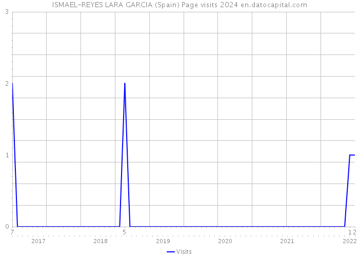 ISMAEL-REYES LARA GARCIA (Spain) Page visits 2024 