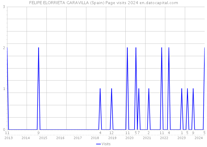 FELIPE ELORRIETA GARAVILLA (Spain) Page visits 2024 