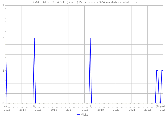 PEYMAR AGRICOLA S.L. (Spain) Page visits 2024 