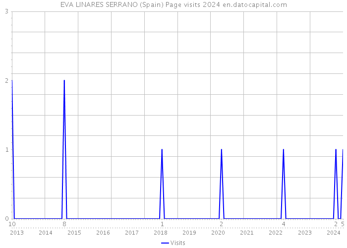 EVA LINARES SERRANO (Spain) Page visits 2024 