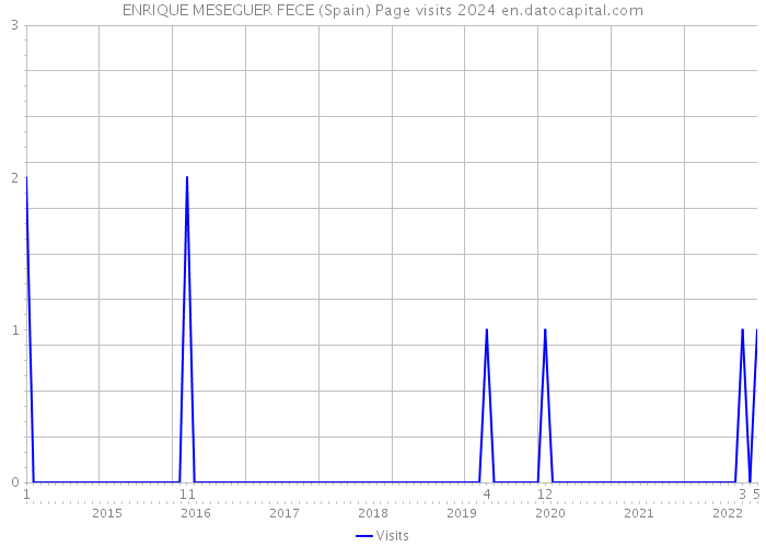 ENRIQUE MESEGUER FECE (Spain) Page visits 2024 