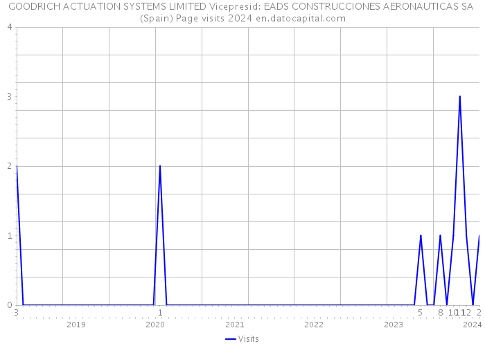 GOODRICH ACTUATION SYSTEMS LIMITED Vicepresid: EADS CONSTRUCCIONES AERONAUTICAS SA (Spain) Page visits 2024 