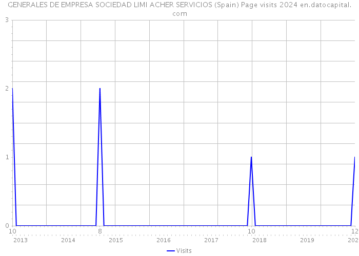 GENERALES DE EMPRESA SOCIEDAD LIMI ACHER SERVICIOS (Spain) Page visits 2024 