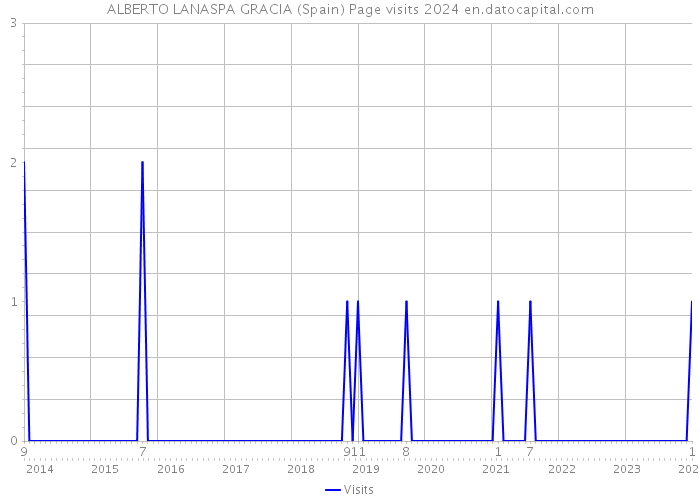 ALBERTO LANASPA GRACIA (Spain) Page visits 2024 