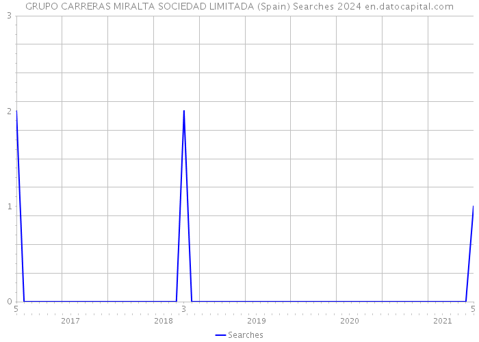 GRUPO CARRERAS MIRALTA SOCIEDAD LIMITADA (Spain) Searches 2024 