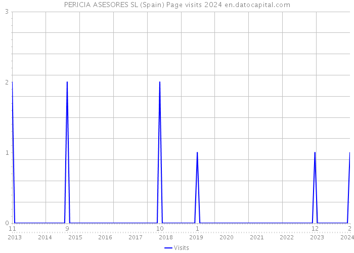 PERICIA ASESORES SL (Spain) Page visits 2024 