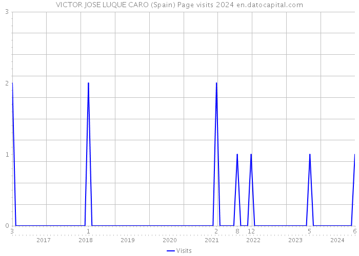 VICTOR JOSE LUQUE CARO (Spain) Page visits 2024 