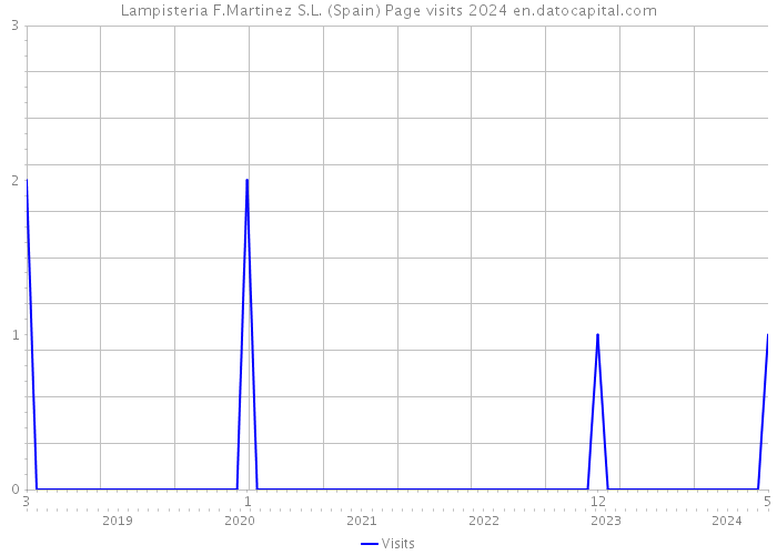 Lampisteria F.Martinez S.L. (Spain) Page visits 2024 