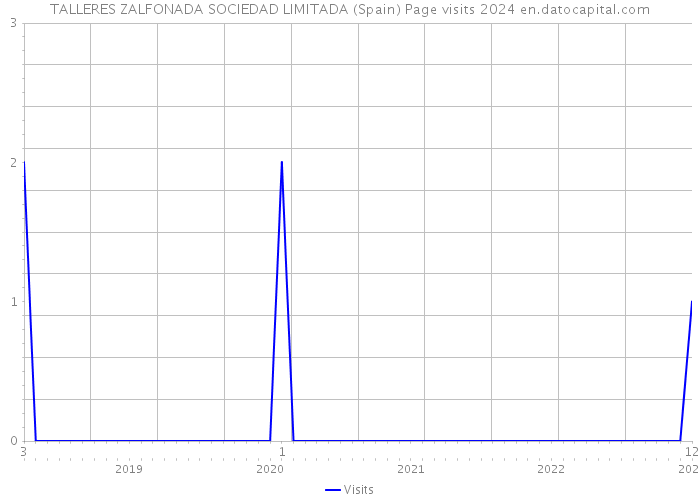 TALLERES ZALFONADA SOCIEDAD LIMITADA (Spain) Page visits 2024 