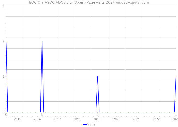 BOCIO Y ASOCIADOS S.L. (Spain) Page visits 2024 