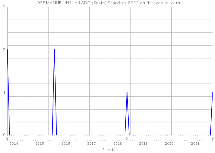 JOSE MANUEL INSUA LADO (Spain) Searches 2024 