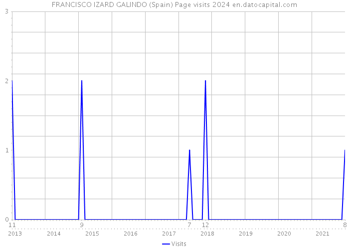 FRANCISCO IZARD GALINDO (Spain) Page visits 2024 