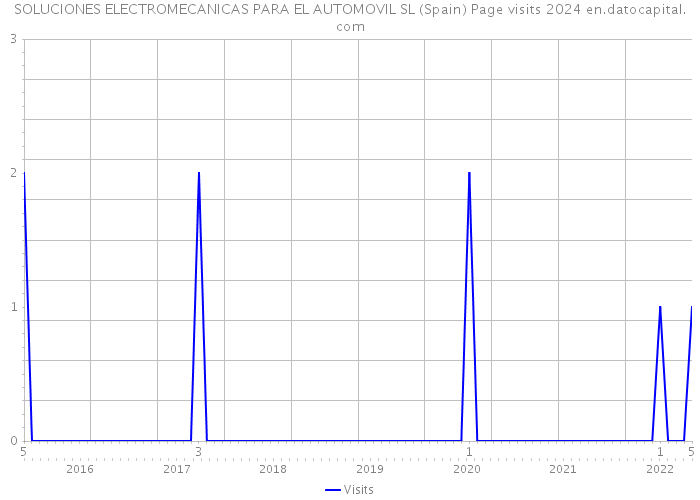 SOLUCIONES ELECTROMECANICAS PARA EL AUTOMOVIL SL (Spain) Page visits 2024 