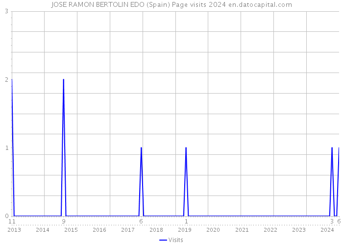 JOSE RAMON BERTOLIN EDO (Spain) Page visits 2024 