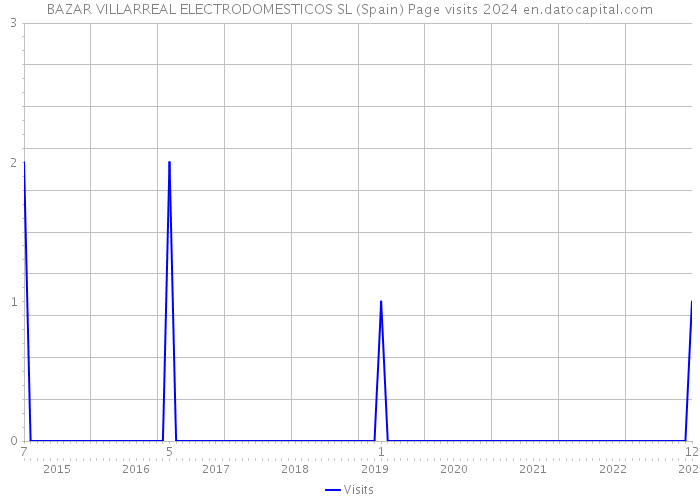 BAZAR VILLARREAL ELECTRODOMESTICOS SL (Spain) Page visits 2024 