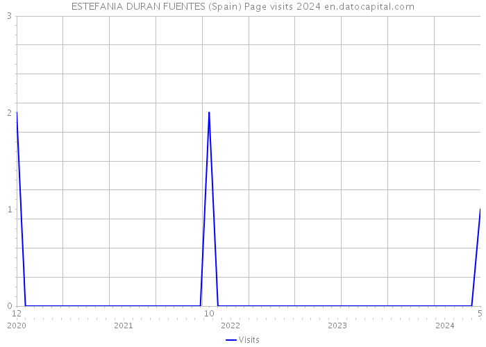 ESTEFANIA DURAN FUENTES (Spain) Page visits 2024 