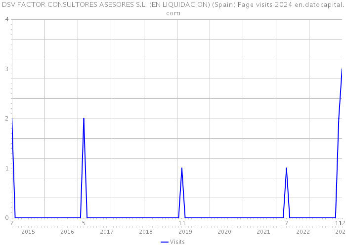 DSV FACTOR CONSULTORES ASESORES S.L. (EN LIQUIDACION) (Spain) Page visits 2024 