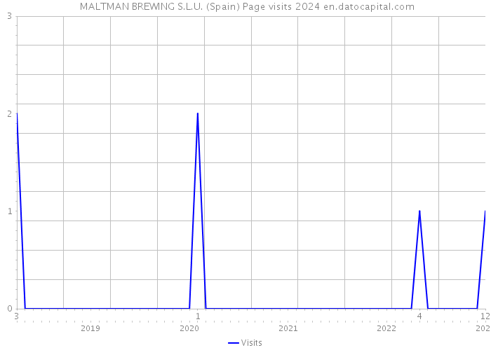  MALTMAN BREWING S.L.U. (Spain) Page visits 2024 