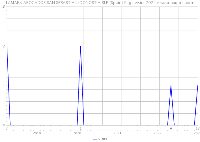 LAMARK ABOGADOS SAN SEBASTIAN-DONOSTIA SLP (Spain) Page visits 2024 